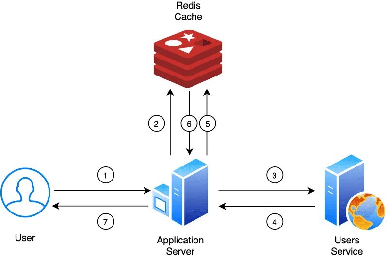 Is in cache. Redis. redis cache. redis субд.