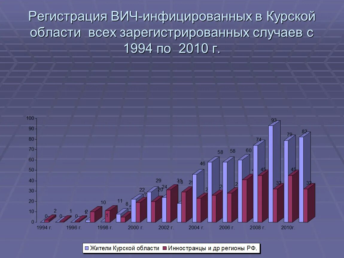 Чаты вич инфицированных. Особенности эпидемии вич-инфекции. профессиональное заражение вич статистика. регистрация вич. эпидемия вич.