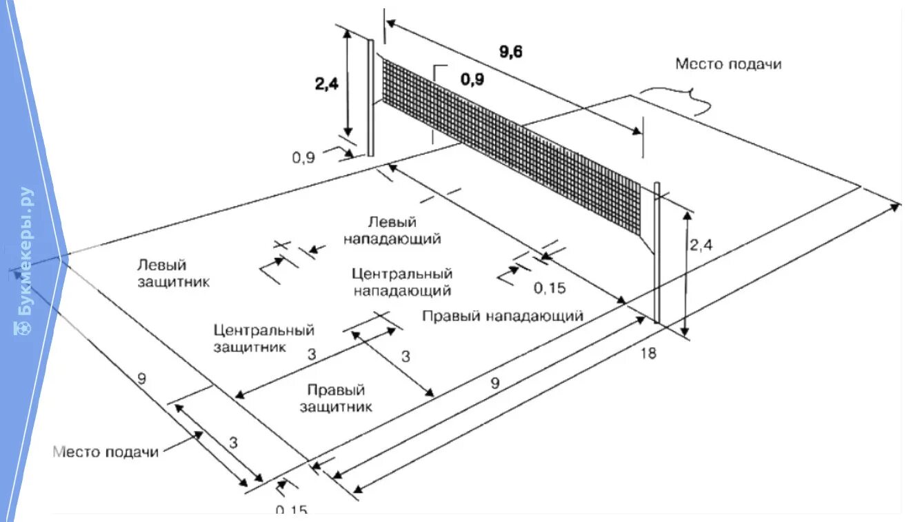 Волейбол правила игры подачи. Волейбольная площадка схема. Волейбольная площадка схема и разметка. Волейбольная площадка схема с зонами. Схема волейбольной площадки с размерами.