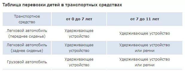 Правила перевоза детей на переднем сиденье. Со скольки лет можно ездить на переднем сидении детям. Перевозка детей таблица. Правила провоза детей до 7 лет в автобусе.