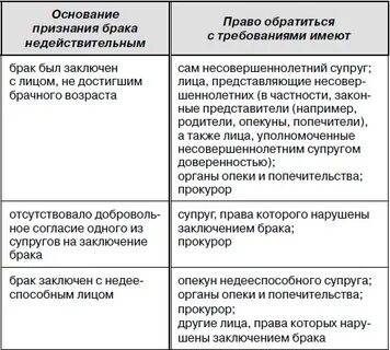 Лица имеющие право требовать признания брака недействительным