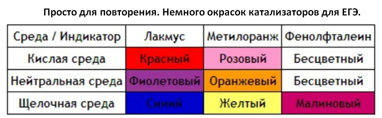 Метиловый оранжевый становится розовым. Метилоранж таблица индикаторы Лакмус. Фенолфталеин индикатор PH. Индикаторы фенолфталеин метилоранж Лакмус. Индикатор Лакмус метилоранж фенолфталеин цвета.