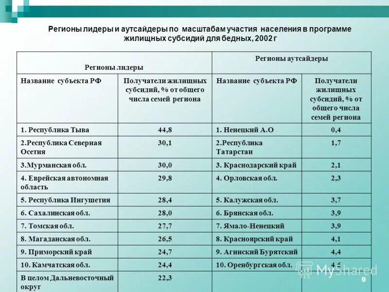 регионы лидеры