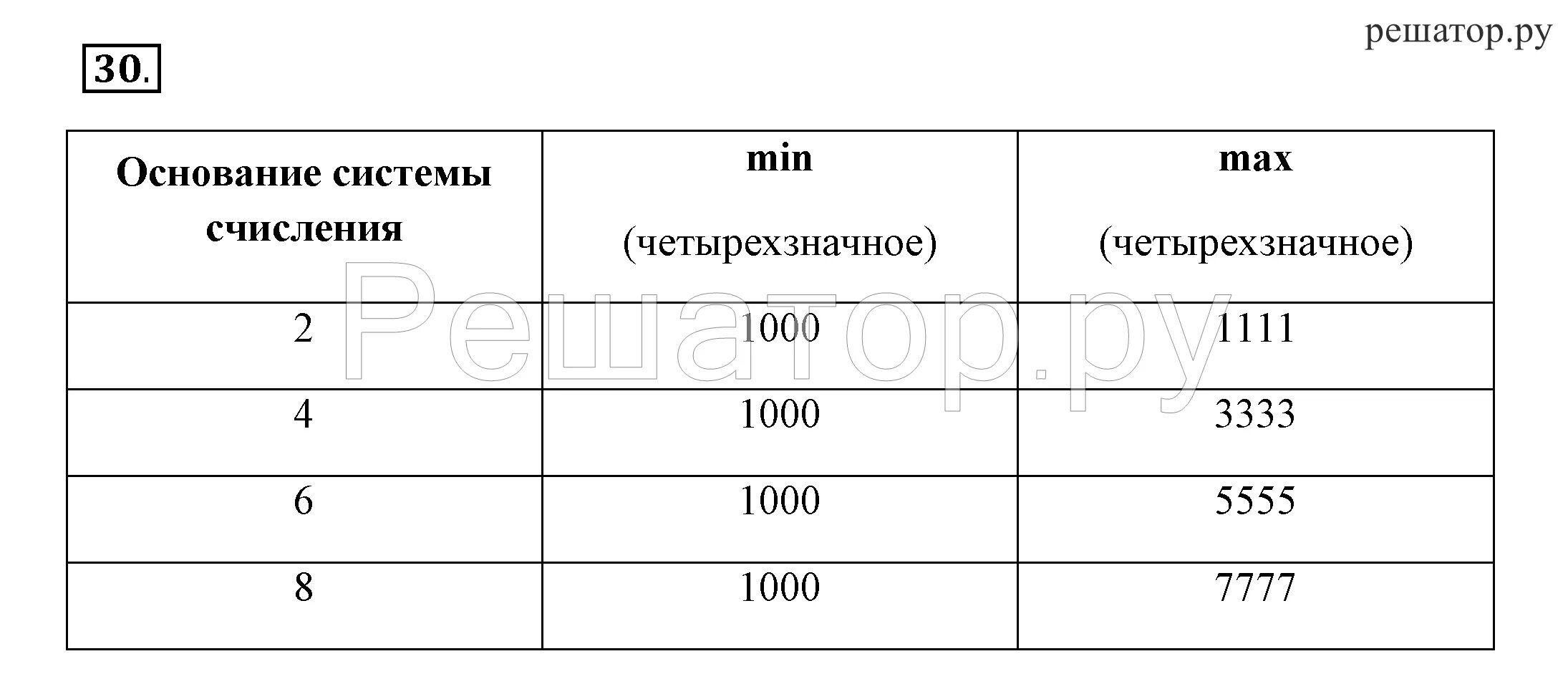 Технологическая карта урока информатики системы счисления Технологическая карта урока по информатике 8 класс системы счисления босова фгос