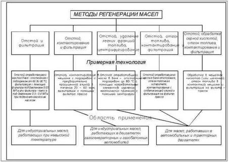 Методы регенерации