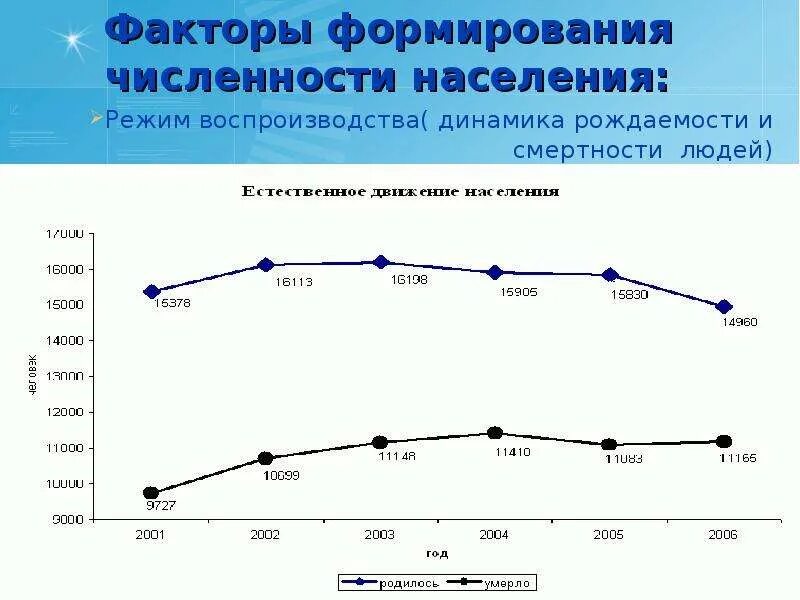 Динамика численности населения московской области. Рождаемость и смертность населения. Линейный график рождаемости в России. Факторы рождаемости и смертности. Факторы влияющие на рождаемость и смертность населения.