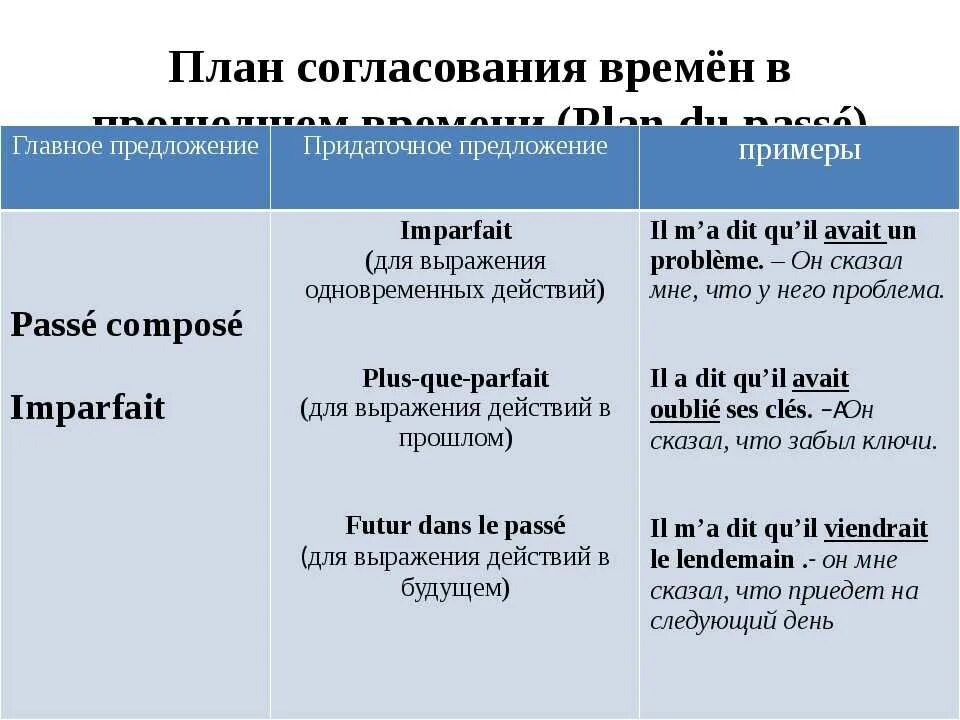 Согласование времен во французском языке. Таблица времен французского языка. Согласование времен во французском таблица. Согласование прошедших времен во французском языке.