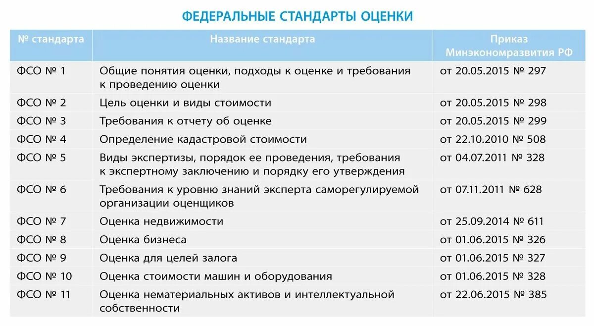 Стандарт оценки имущества. Применяемые стандарты оценки. Федеральные стандарты оценки. Стандарты оценочной деятельности. Федеральные стандарты оценки.
