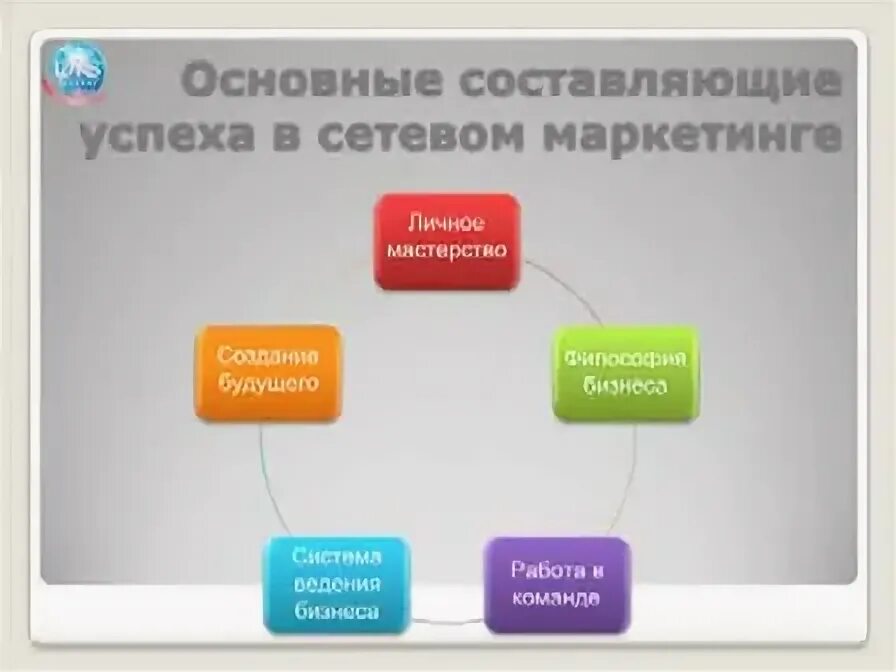 Составляющие успеха человека. 5 составляющих успеха. Достижение цели успех. Три составляющих успеха. Объективная успешность.