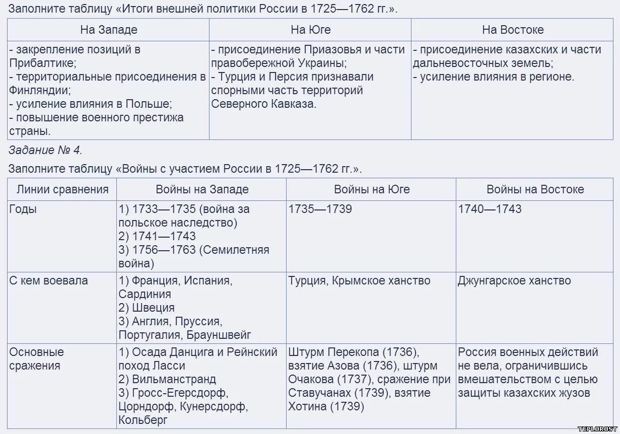 История 8 класс параграф 16 ответы. Внешняя политика России в 1725-1762 таблица войн. Западное направление внешней политики в России в 1725-1762 гг. Итого внешней политики в России в 1725-1762. История России 8 класс внешняя политика России в 1725-1762 таблица.