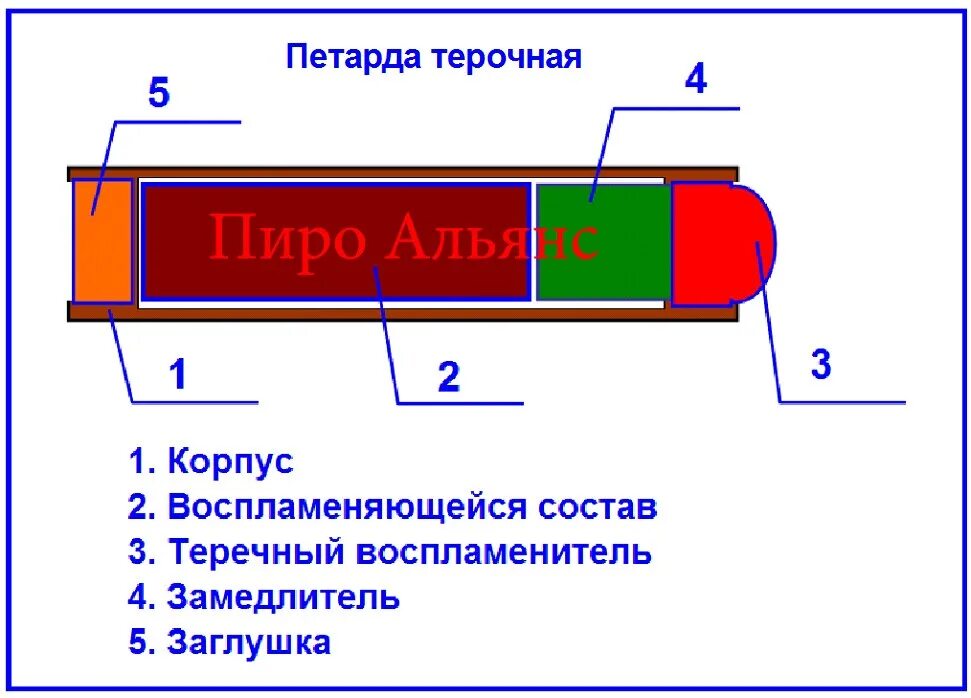 Состав петарды Корсар 1. Из чего состоит петарда Корсар 1. Состав петарды Корсар. Из чего состоит Корсар 1. Для петард получивших незначительную коррозию оболочки