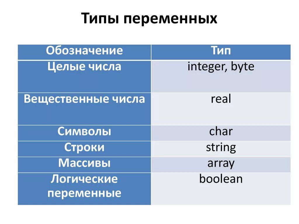 Какие бывают типы переменных. Типы перьев. Виды переменных в информатике. Переменные типы переменных. Слова используемые в программировании