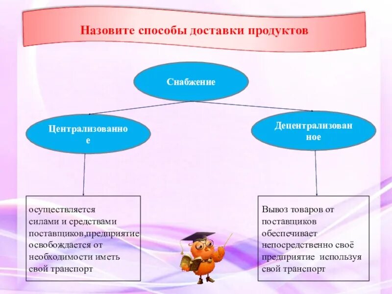 Как называется метод регистрации. Способы доставки продуктов. Методы доставки товаров. Способы доставки товара. Формы и способы доставки продуктов.