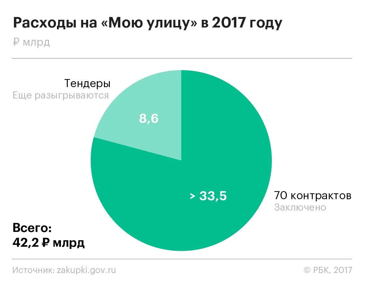 Бюджет москвы и регионов. Структура бюджета москвы. Инфографика города москвы. Расходы города москвы. Расходы города москвы.