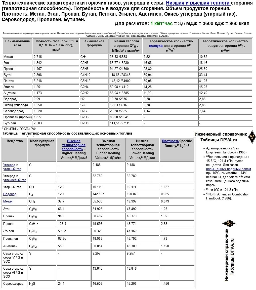 Теплотворная способность пропана. Характеристика горючих газов. Низшая теплота сгорания этана. Теплотворная способность метана и пропана.