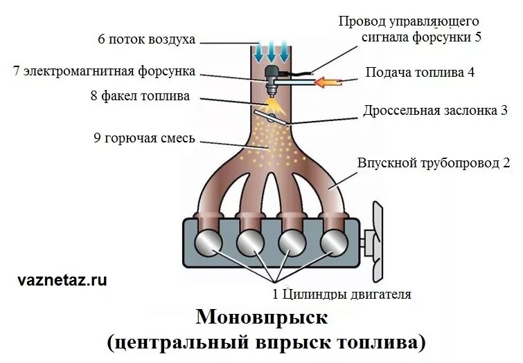 Схема распределенного впрыска топлива. Схема многоточечного впрыска топлива. Система непосредственного впрыска топлива в бензиновых двигателях. Схема распределенный многоточечный впрыск топлива. Подача воздуха в цилиндры