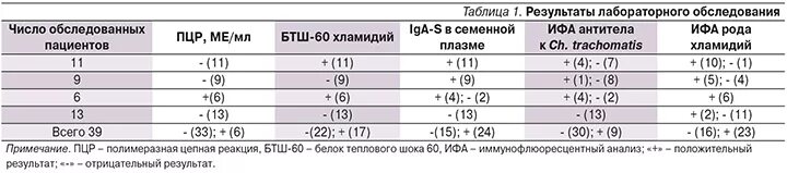 Антитела к хламидии трахоматис. Iga хламидии антитела. Белок теплового шока хламидий Результаты. Хламидии LGA,LGM,LGG. Антитела LGG К хламидиям.
