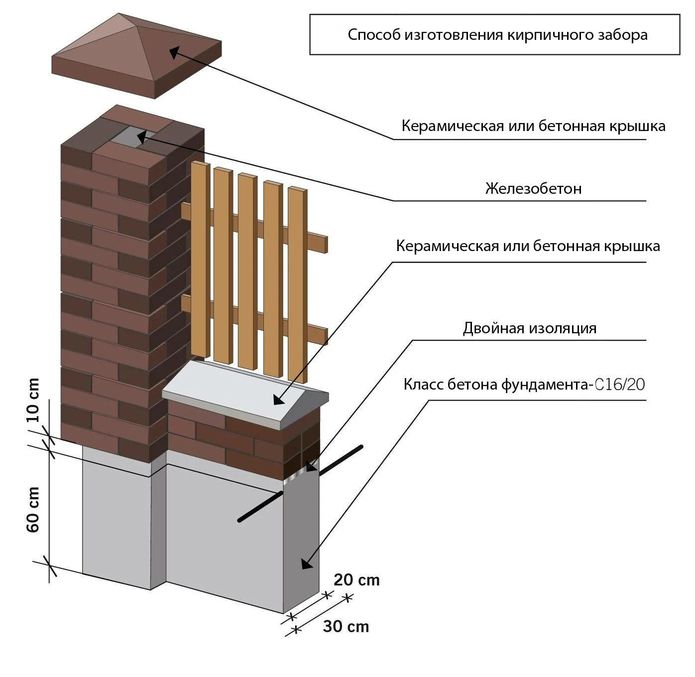 Столб для забора какой диаметр. Ширина ленточного фундамента для забора с кирпичными столбами. Чертеж фундамента для кирпичного забора. Схема ленточного фундамента под забор с кирпичными столбами. Схема кладки кирпичных столбов для забора.