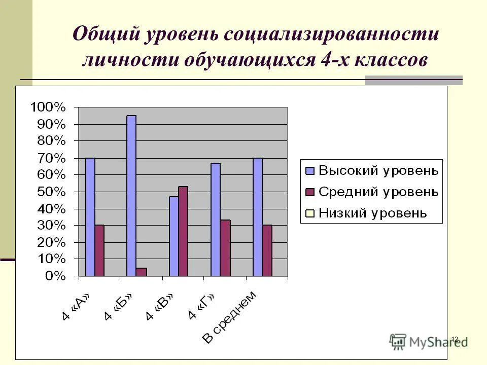 Методика изучения социализированности