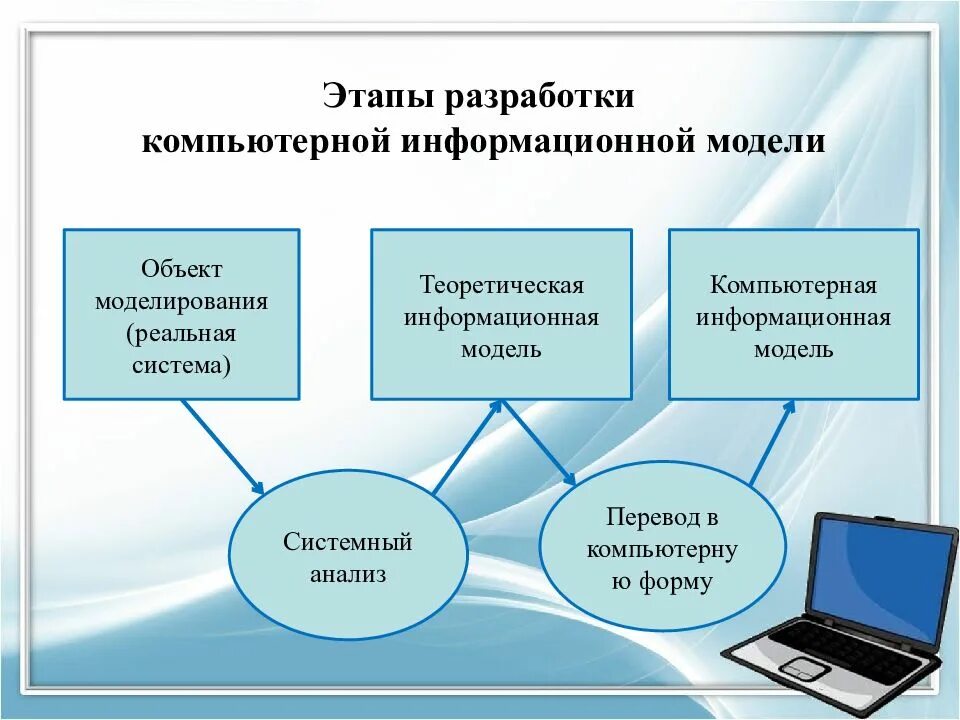 Тема информационное моделирование. Компьютерное информационное моделирование. этапы разработки компьютерных информационных моделей. этапы моделирования компьютерной информационной. компьютерная информационная модель.