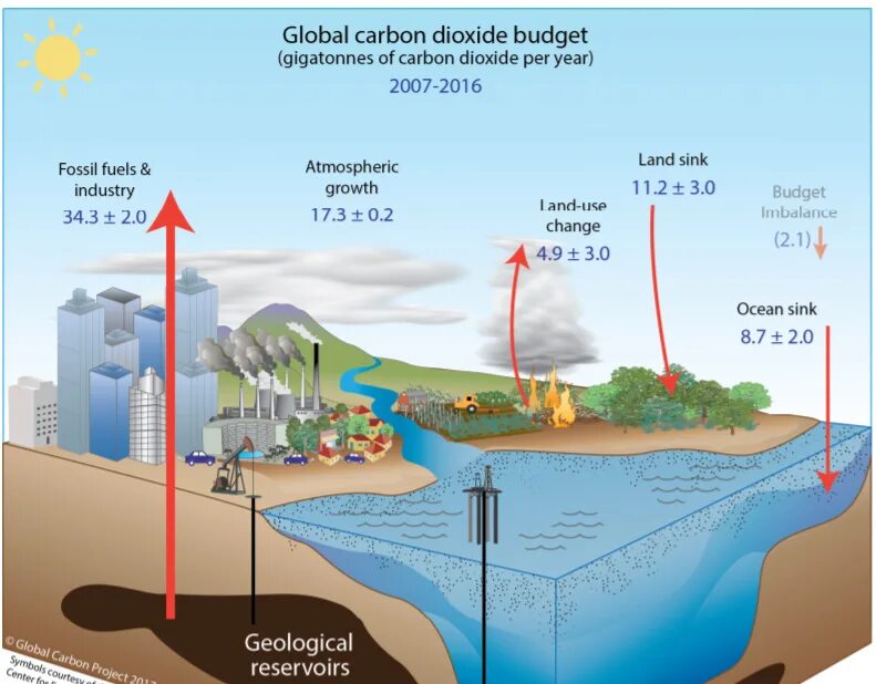 Use carbon dioxide. Carbon dioxide. Улавливание углерода природными ресурсами. Диоксид углерода на других планетах. Хранение диоксида карбона.