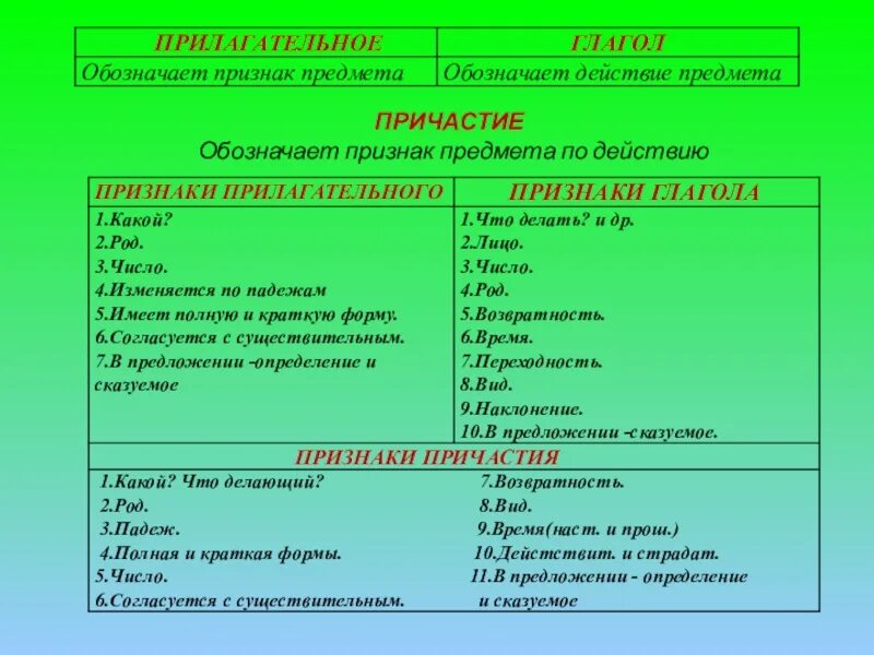 Часть речи признак предмета по действию. Прилагательное признак предмета. Признаки предмета прилагательных. Какой признак предмета обозначают прилагательные. Глагол обозначает признак предмета.