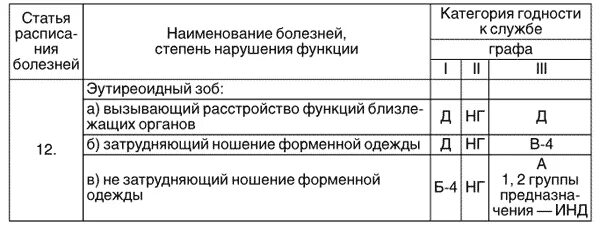 Расписание болезней с пояснениями. Категории годности. Категории годности к военной службе. Категории годности к службе. Графы категорий годности к службе.