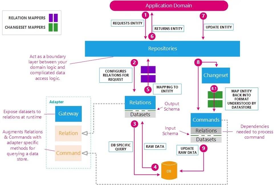 Data Mapper vs ACTIVERECORD. Relationship of Command. Пространство имен, где расположен класс DATACOMMANDS. Sun logical domains.