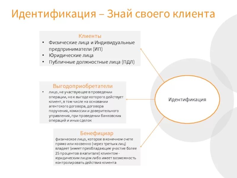 Принцип знай своего клиента. Программа идентификации клиента. Платформа знай своего клиента. Идентифицировать клиента. Идентификация счета