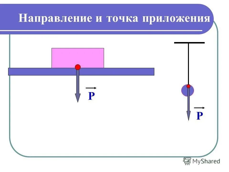 Причины веса тела. Вес тела точка приложения и направления. Сила упругости точка приложения и направление. Точка приложения силы упругости. Точка приложения сила упругости 7 класс физика.