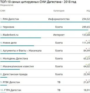 Сколько времени будет в махачкале
