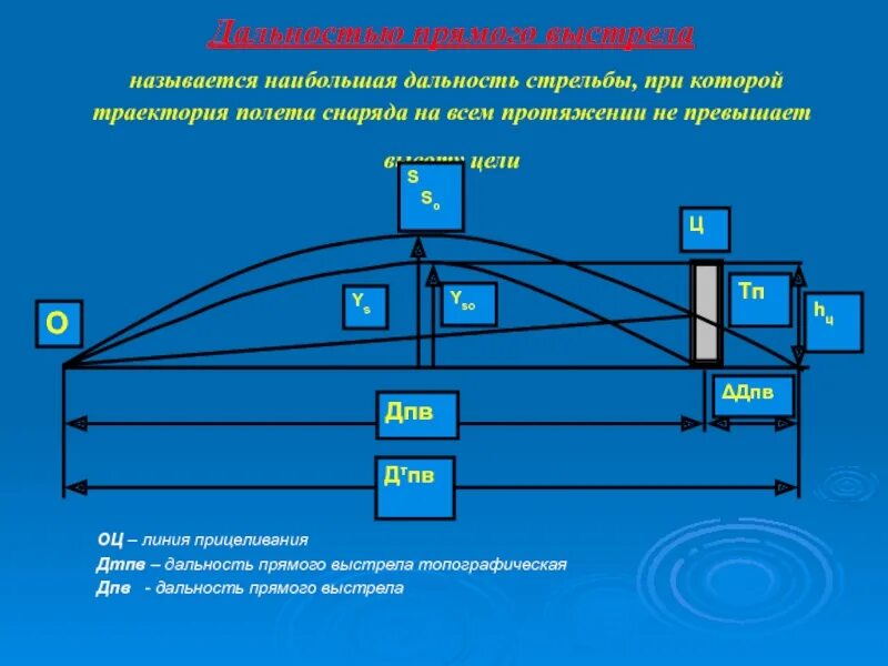 Дальность прямого выстрела м по грудной. Дистанция стрельбы. Дальность прямого выстрела. Прямой прямой выстрел. Термин дальность прямого выстрела.