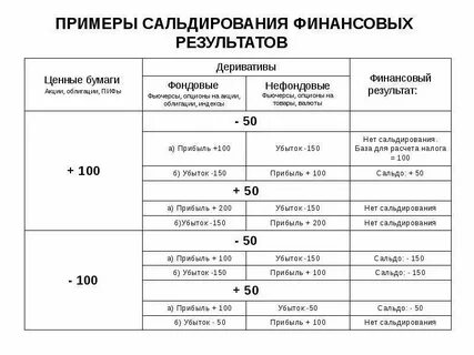Ценные бумаги и финансовый результат