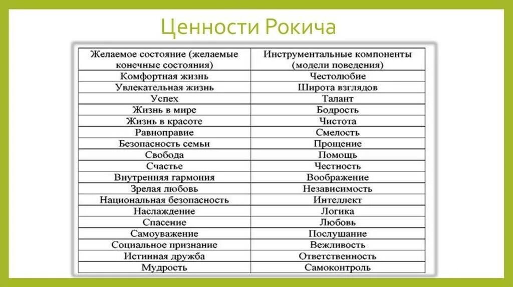 Какие есть группы ценностей. Методика Милтона Рокича. Классификация Рокича ценностные ориентации. Список ценностей. Методика Рокича инструментальные ценности.