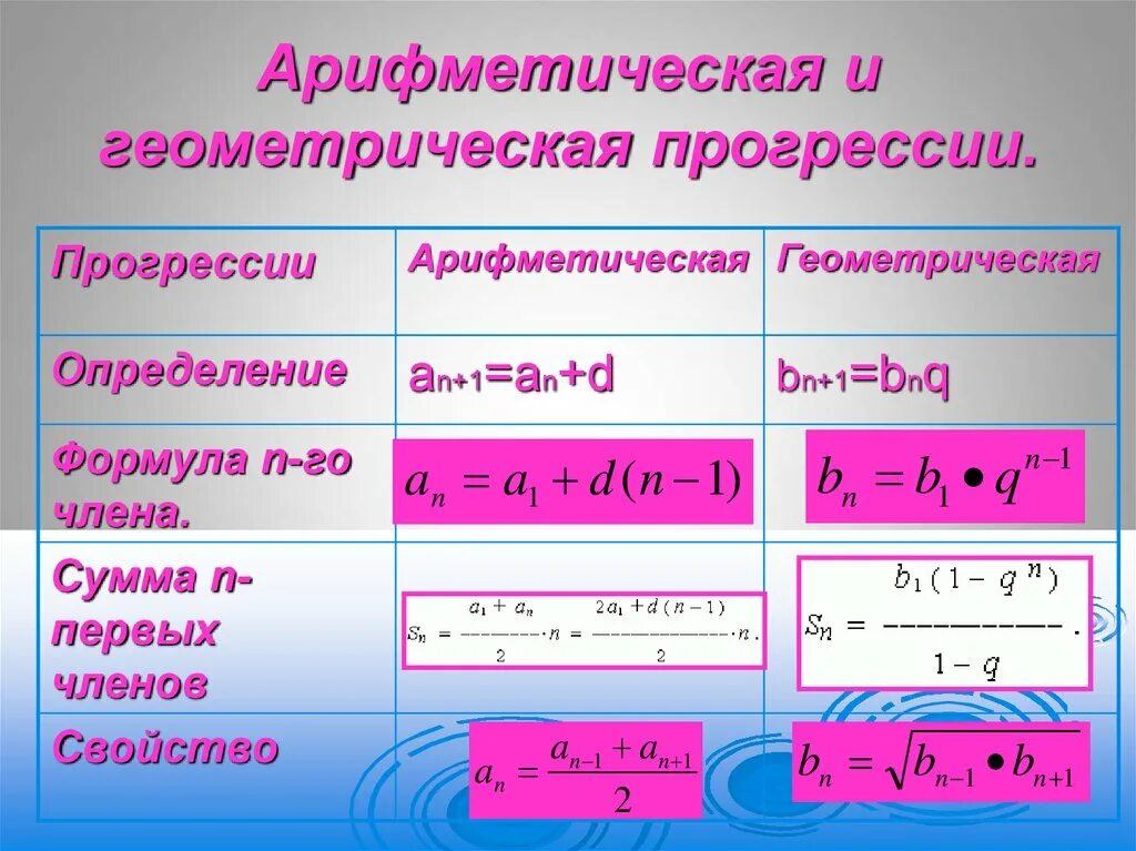 Решение арифметических и геометрических прогрессий