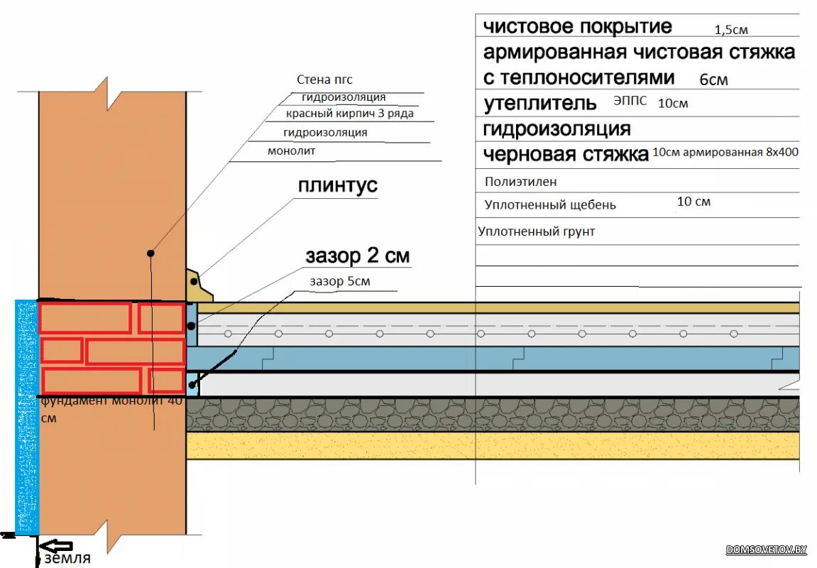 Пол по грунту на ленточном фундаменте в деревянном доме. Слои пола по грунту в частном доме. Пирог пола по грунту на ленточном фундаменте. Конструкция пола плита по грунту. Теплый пол в доме по грунту