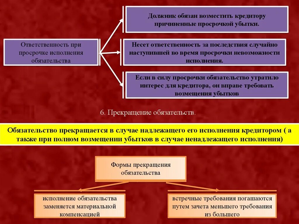 Обязательства в гражданском праве. Последствия исполнения обязательства. Виды обязательств в гражданском праве. Личные обязательства в гражданском праве. Прекращение обязательств кредитора