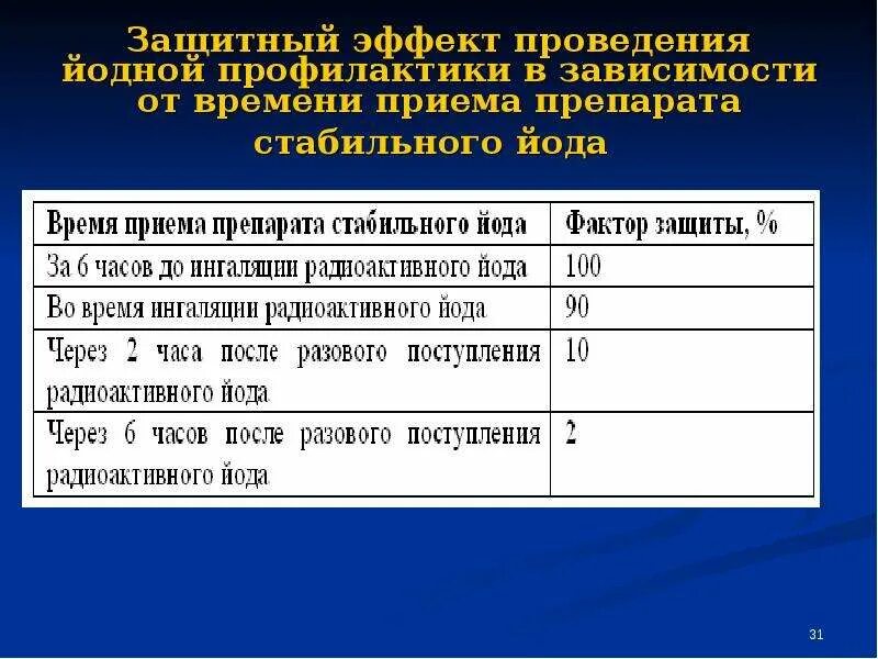 Цель проведения йодной профилактики не допустить. Проведение йодной профилактики. при проведении йодной профилактики. цель проведения йодной профилактики. схема проведения йодной профилактики при радиационных авариях.