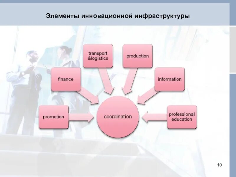 Основные элементы инновационного проекта. Основные элементы проекта. Основные элементы проекта. Основные элементы инновационного проекта. Национальная инновационная система.