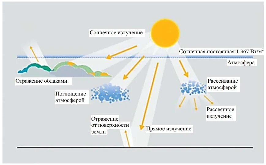 Солнечное излучение схема. Распределение солнечной энергии схема. Виды излучения солнца. Солнечная радиация.