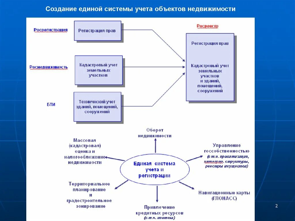 Учет изменения помещения. Системы информации ведения кадастрового учета. Кадастровый учет недвижимого имущества. Государственный кадастровый учет схема. Объекты учета государственного кадастра недвижимости..