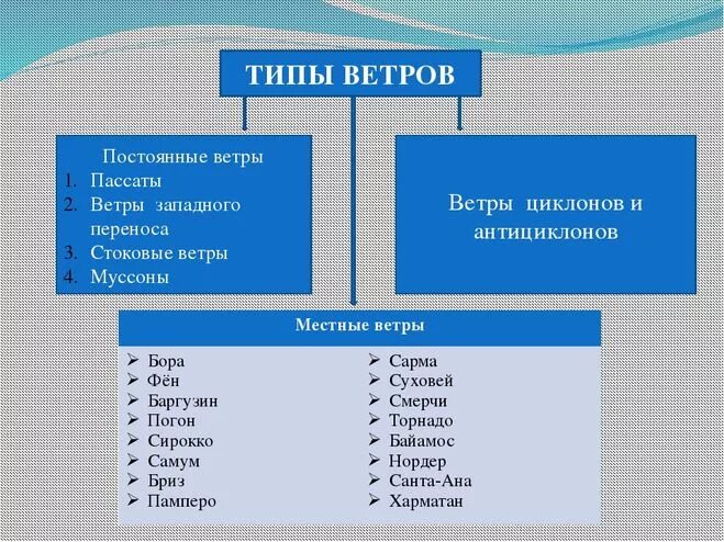 Чего бывает 3 в мире. Виды ветра. Типы ветров и их характеристика. Ветры и их виды. Виды ветра названия.