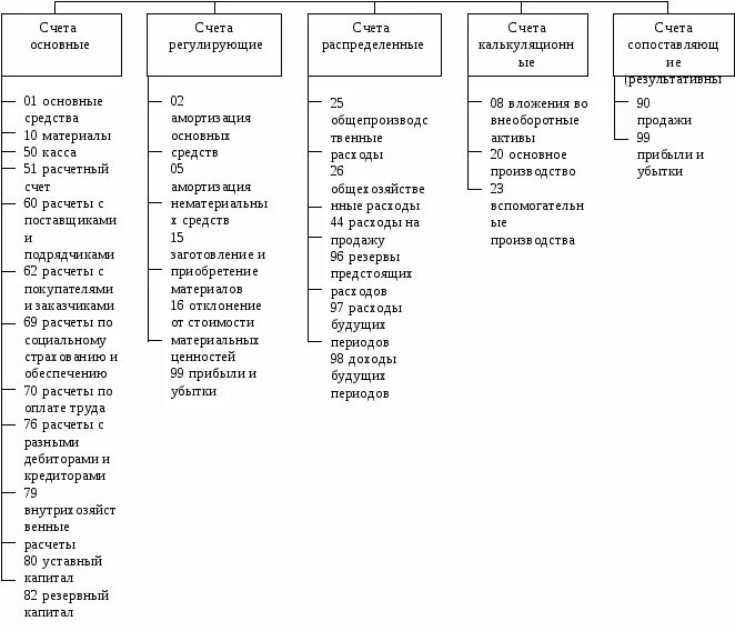 Счета для учета имущества. Классификация счетов бухгалтерского учета по структуре. Группировка счетов бухгалтерского учета по назначению и структуре. Классификация бухгалтерских счетов по структуре и назначению. Характеристика счетов по экономическому содержанию.