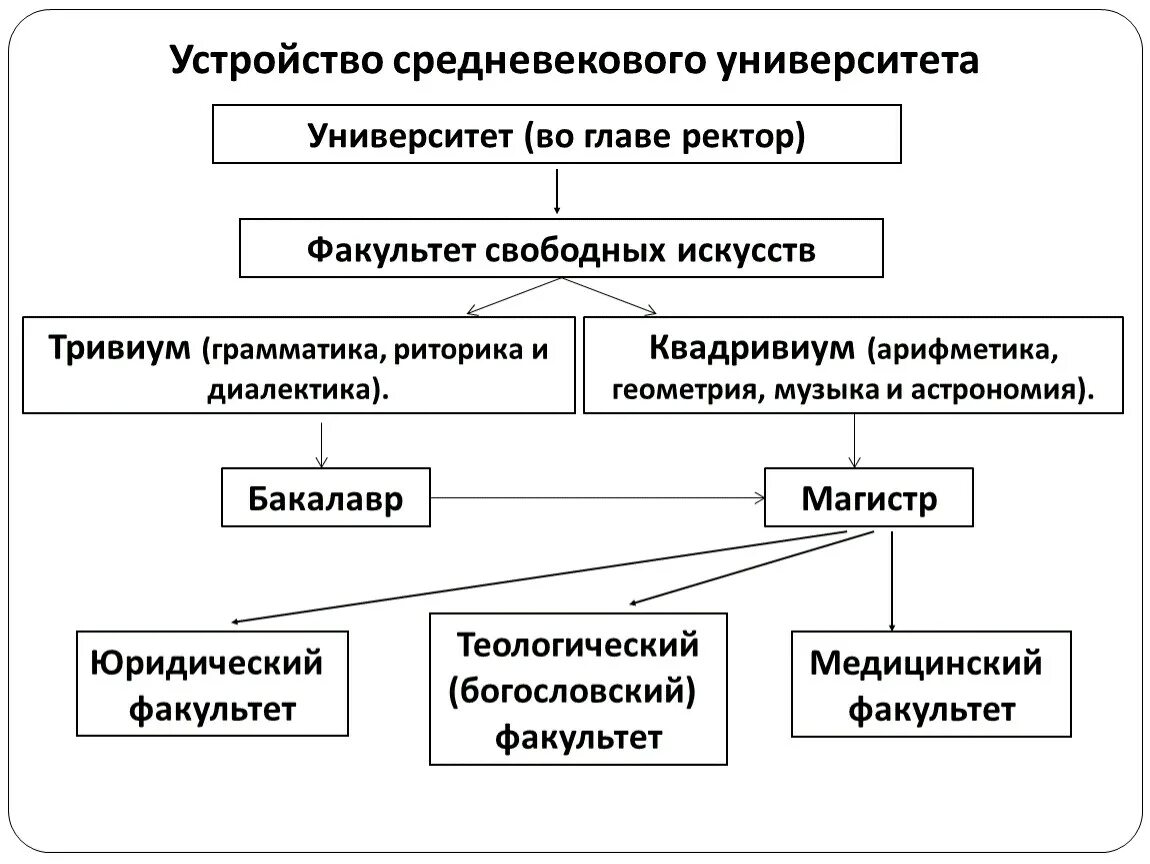 Какие предметы входят в тривиум