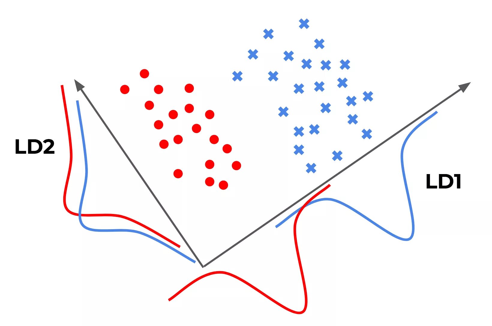 Lda это алгоритм. Lda метод. pca и lda. linear discriminant analysis. dimensionality reduction.