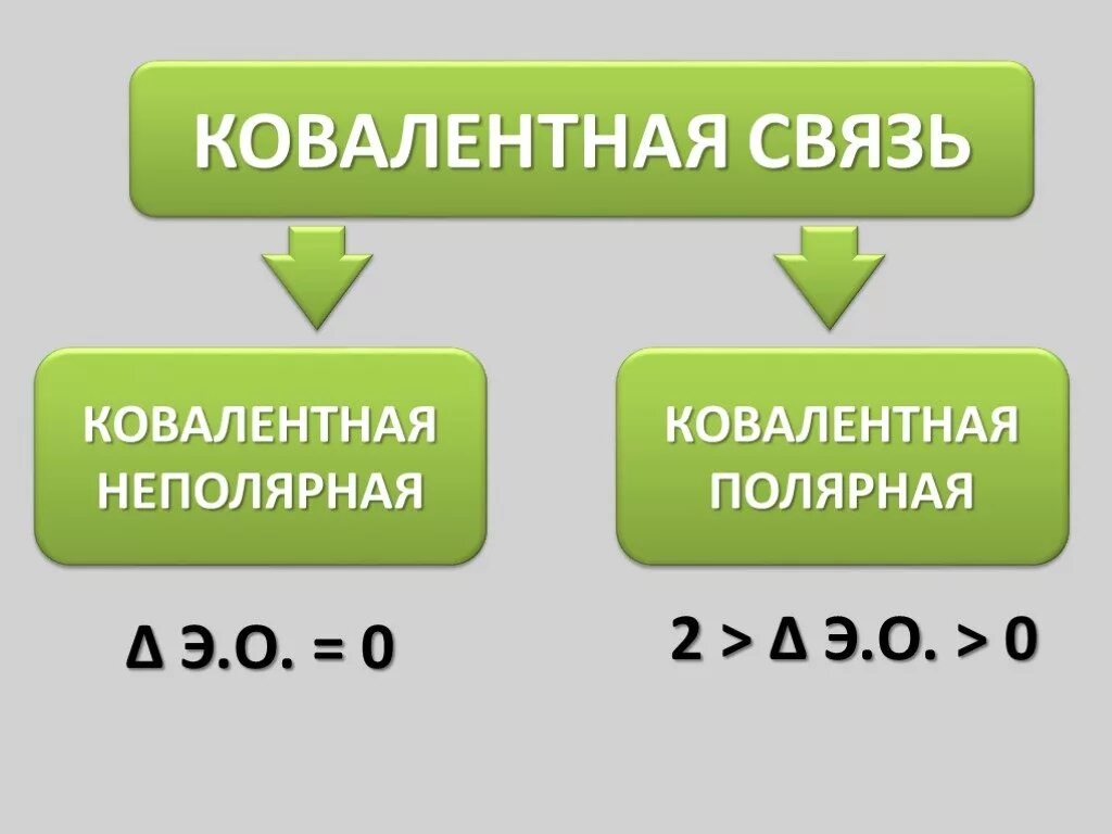 Ковалентная неполярная связь. Ковалентная Полярная и неполярная связь. Полярная и неполярная связь в химии. Полярные и неполярные соединения.