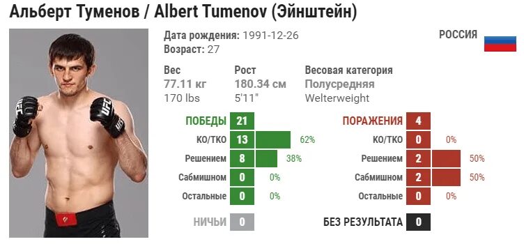 Туменов статистика. Альберт туменов статистика. Альберт туменов гуннар нельсон. Альберт туменов. Туменов боец.