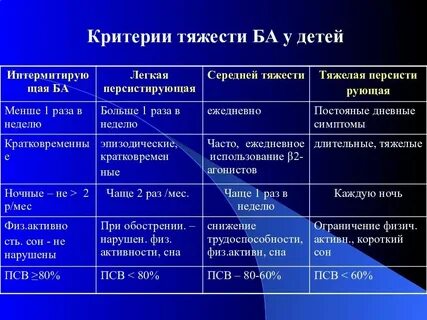 Бронхиальная астма средне тяжелой степени