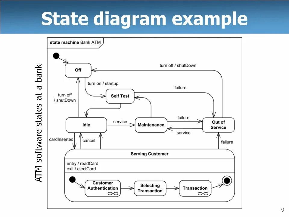 State diagram. State diagram uml по атм. State Machine diagram uml пример. Uml State & Transition diagram. State Machine uml example.