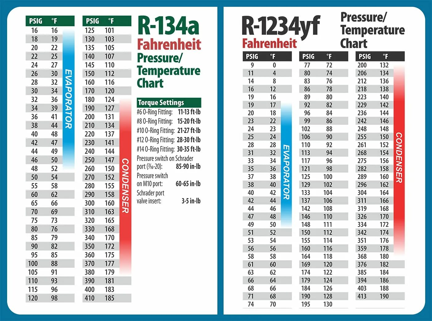 Какое давление 134 фреона. Фреон r134 таблица давлений. фреон r1234. таблица давления фреона 134а. шкала давления 134 фреон.